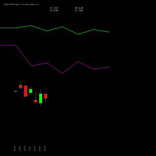 HUDCO 195 PE (PUT) 30 March 2026 options price chart analysis 8.20 Ncd05mar27 Fv 1000 