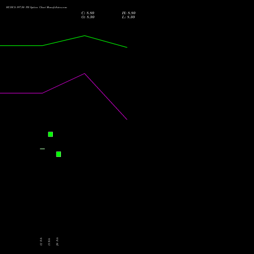 HUDCO 197.50 PE (PUT) 30 March 2026 options price chart analysis 8.20 Ncd05mar27 Fv 1000 