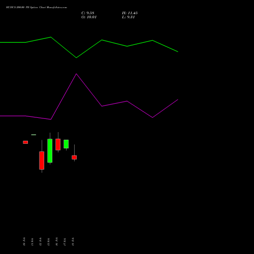 HUDCO 200.00 PE (PUT) 30 March 2026 options price chart analysis 8.20 Ncd05mar27 Fv 1000 