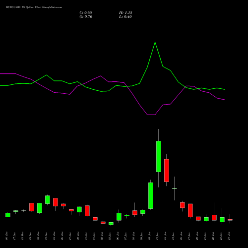 HUDCO 200 PE PUT indicators chart analysis 8.20 Ncd05mar27 Fv 1000 options price chart strike 200 PUT