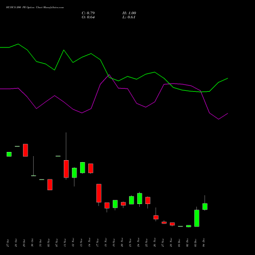 Live HUDCO 200 PE (PUT) 30 December 2025 options price chart analysis 8.20 Ncd05mar27 Fv 1000 