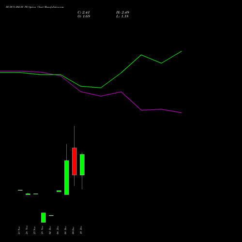 Live HUDCO 202.50 PE (PUT) 30 December 2025 options price chart analysis 8.20 Ncd05mar27 Fv 1000 
