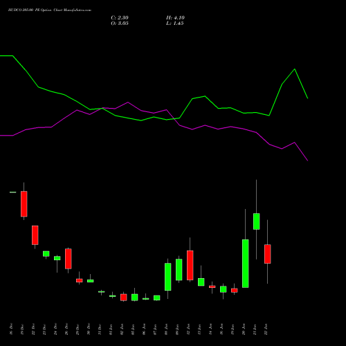 HUDCO 205.00 PE (PUT) 27 January 2026 options price chart analysis 8.20 Ncd05mar27 Fv 1000 
