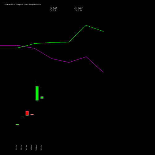 HUDCO 205.00 PE (PUT) 24 February 2026 options price chart analysis 8.20 Ncd05mar27 Fv 1000 