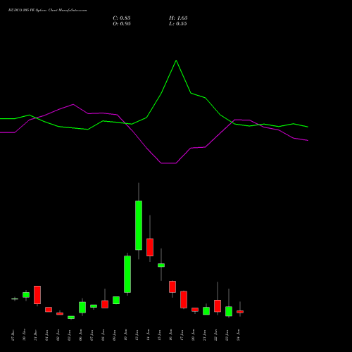 HUDCO 205 PE PUT indicators chart analysis 8.20 Ncd05mar27 Fv 1000 options price chart strike 205 PUT