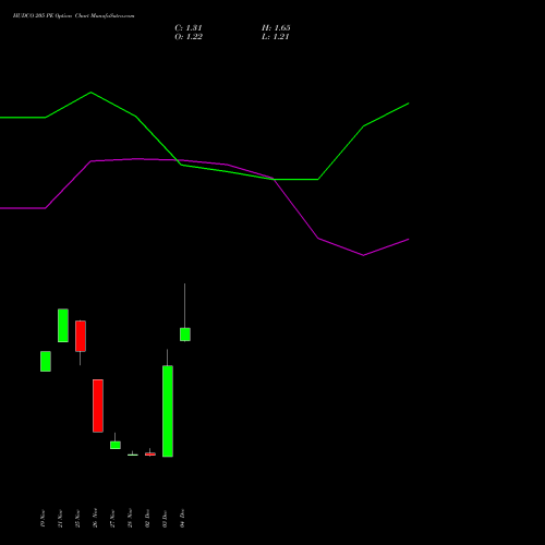Live HUDCO 205 PE (PUT) 30 December 2025 options price chart analysis 8.20 Ncd05mar27 Fv 1000 