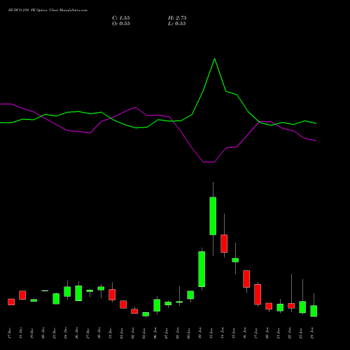 HUDCO 210 PE PUT indicators chart analysis 8.20 Ncd05mar27 Fv 1000 options price chart strike 210 PUT