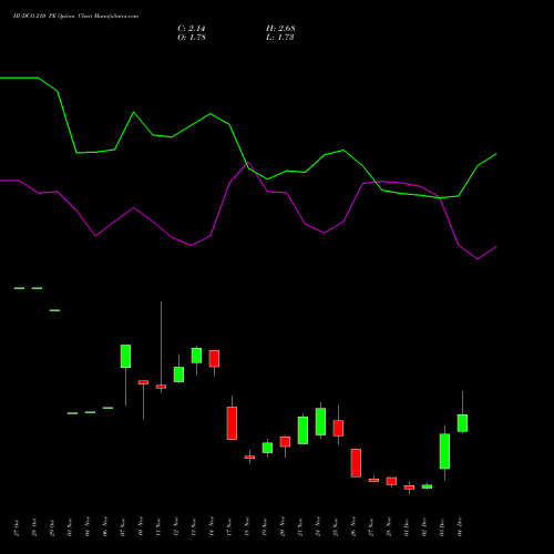 Live HUDCO 210 PE (PUT) 30 December 2025 options price chart analysis 8.20 Ncd05mar27 Fv 1000 