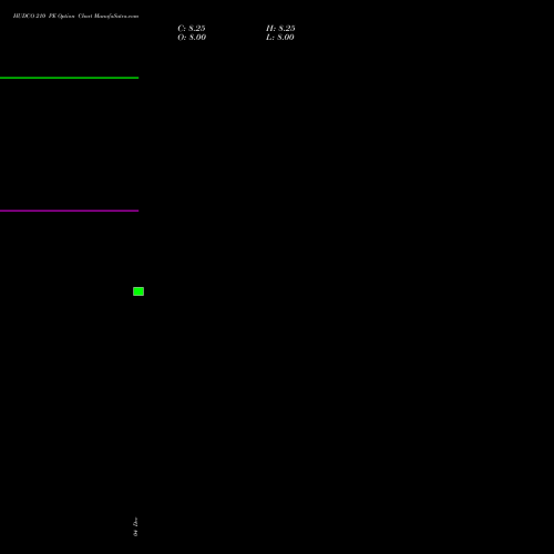 Live HUDCO 210 PE (PUT) 24 February 2026 options price chart analysis 8.20 Ncd05mar27 Fv 1000 