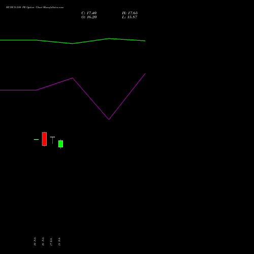 HUDCO 210 PE (PUT) 30 March 2026 options price chart analysis 8.20 Ncd05mar27 Fv 1000 