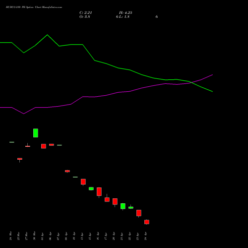 HUDCO 210 PE (PUT) 28 April 2026 options price chart analysis 8.20 Ncd05mar27 Fv 1000 