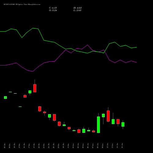 HUDCO 215.00 PE (PUT) 27 January 2026 options price chart analysis 8.20 Ncd05mar27 Fv 1000 