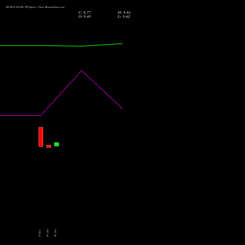 HUDCO 215.00 PE (PUT) 24 February 2026 options price chart analysis 8.20 Ncd05mar27 Fv 1000 