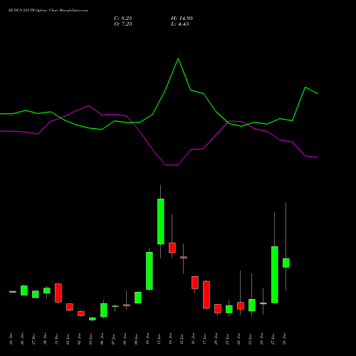 HUDCO 215 PE PUT indicators chart analysis 8.20 Ncd05mar27 Fv 1000 options price chart strike 215 PUT