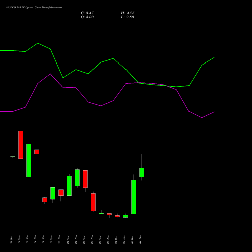 Live HUDCO 215 PE (PUT) 30 December 2025 options price chart analysis 8.20 Ncd05mar27 Fv 1000 
