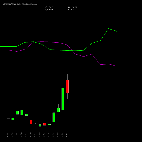 Live HUDCO 217.50 PE (PUT) 30 December 2025 options price chart analysis 8.20 Ncd05mar27 Fv 1000 