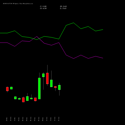 HUDCO 217.50 PE (PUT) 27 January 2026 options price chart analysis 8.20 Ncd05mar27 Fv 1000 