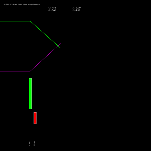 HUDCO 217.50 PE (PUT) 28 April 2026 options price chart analysis 8.20 Ncd05mar27 Fv 1000 