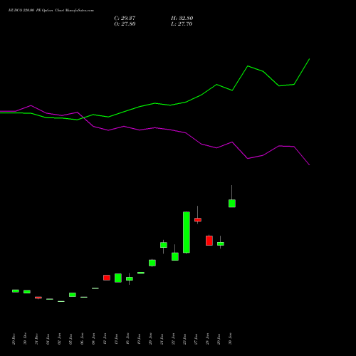 HUDCO 220.00 PE (PUT) 24 February 2026 options price chart analysis 8.20 Ncd05mar27 Fv 1000 