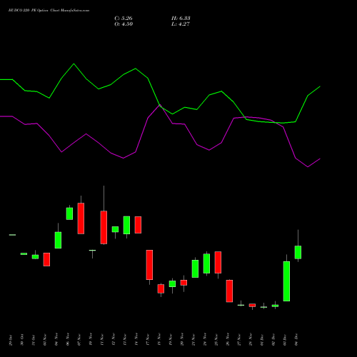 Live HUDCO 220 PE (PUT) 30 December 2025 options price chart analysis 8.20 Ncd05mar27 Fv 1000 