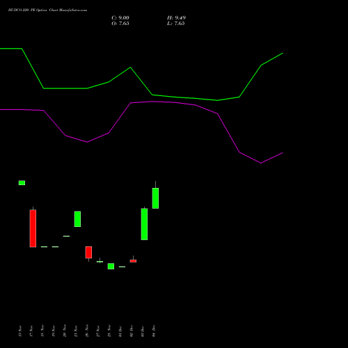 Live HUDCO 220 PE (PUT) 27 January 2026 options price chart analysis 8.20 Ncd05mar27 Fv 1000 