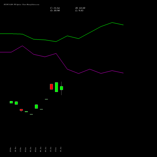 HUDCO 220 PE (PUT) 24 February 2026 options price chart analysis 8.20 Ncd05mar27 Fv 1000 