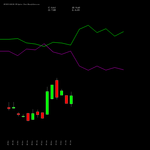 HUDCO 222.50 PE (PUT) 27 January 2026 options price chart analysis 8.20 Ncd05mar27 Fv 1000 