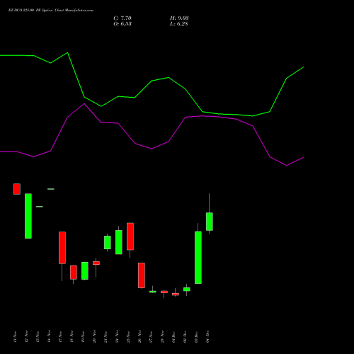 Live HUDCO 225.00 PE (PUT) 30 December 2025 options price chart analysis 8.20 Ncd05mar27 Fv 1000 
