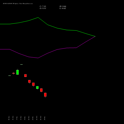 HUDCO 225.00 PE (PUT) 27 January 2026 options price chart analysis 8.20 Ncd05mar27 Fv 1000 