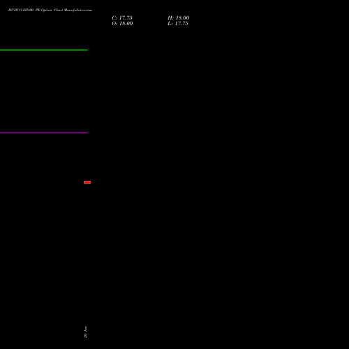 HUDCO 225.00 PE (PUT) 24 February 2026 options price chart analysis 8.20 Ncd05mar27 Fv 1000 