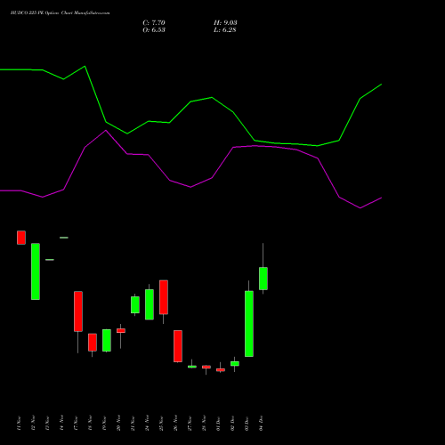 Live HUDCO 225 PE (PUT) 30 December 2025 options price chart analysis 8.20 Ncd05mar27 Fv 1000 
