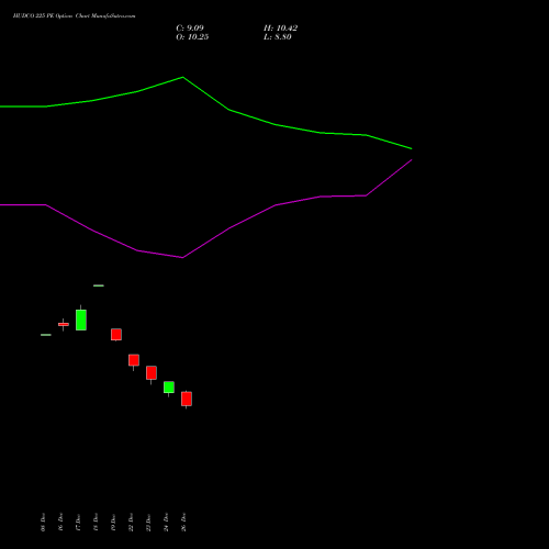 HUDCO 225 PE (PUT) 27 January 2026 options price chart analysis 8.20 Ncd05mar27 Fv 1000 