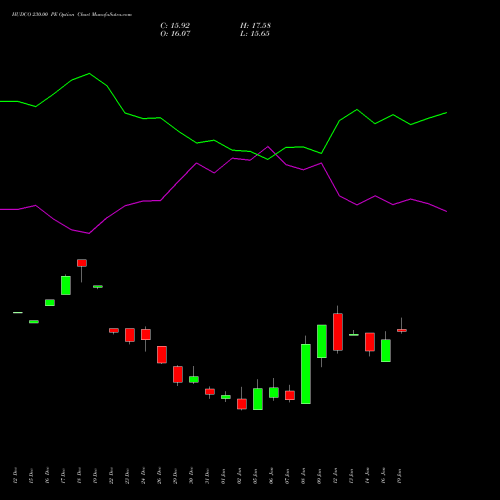 HUDCO 230.00 PE (PUT) 27 January 2026 options price chart analysis 8.20 Ncd05mar27 Fv 1000 