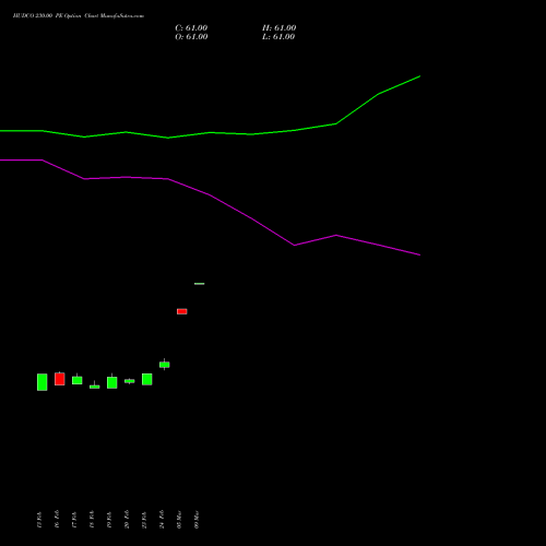 HUDCO 230.00 PE (PUT) 30 March 2026 options price chart analysis 8.20 Ncd05mar27 Fv 1000 