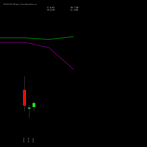 HUDCO 230 PE PUT indicators chart analysis 8.20 Ncd05mar27 Fv 1000 options price chart strike 230 PUT