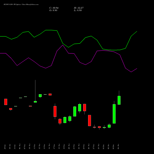 Live HUDCO 230 PE (PUT) 30 December 2025 options price chart analysis 8.20 Ncd05mar27 Fv 1000 