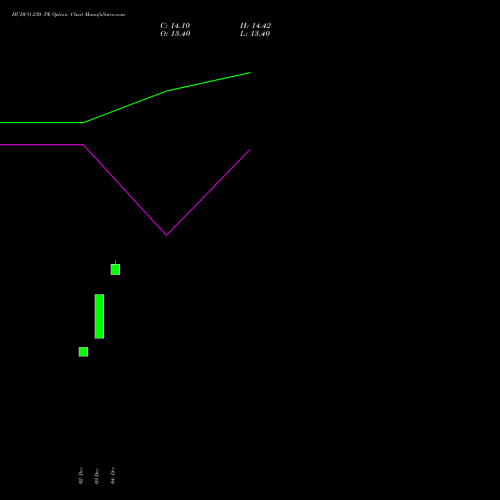 Live HUDCO 230 PE (PUT) 27 January 2026 options price chart analysis 8.20 Ncd05mar27 Fv 1000 