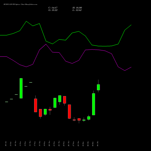 Live HUDCO 235 PE (PUT) 30 December 2025 options price chart analysis 8.20 Ncd05mar27 Fv 1000 