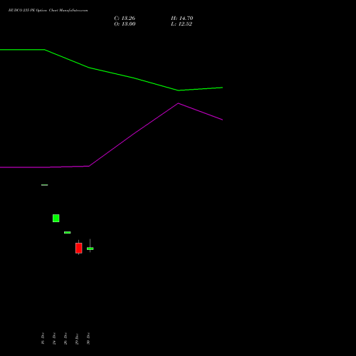 HUDCO 235 PE (PUT) 27 January 2026 options price chart analysis 8.20 Ncd05mar27 Fv 1000 