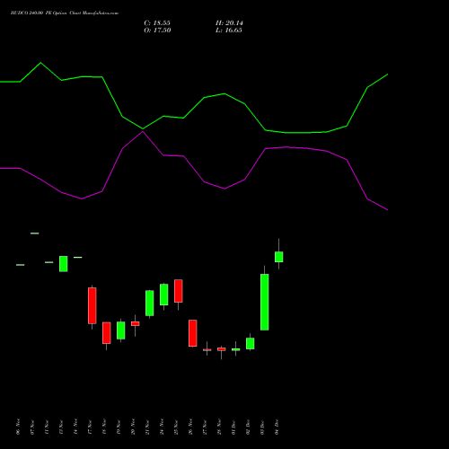 Live HUDCO 240.00 PE (PUT) 30 December 2025 options price chart analysis 8.20 Ncd05mar27 Fv 1000 