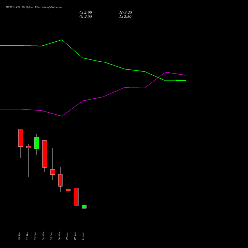 HUDCO 240 PE PUT indicators chart analysis 8.20 Ncd05mar27 Fv 1000 options price chart strike 240 PUT