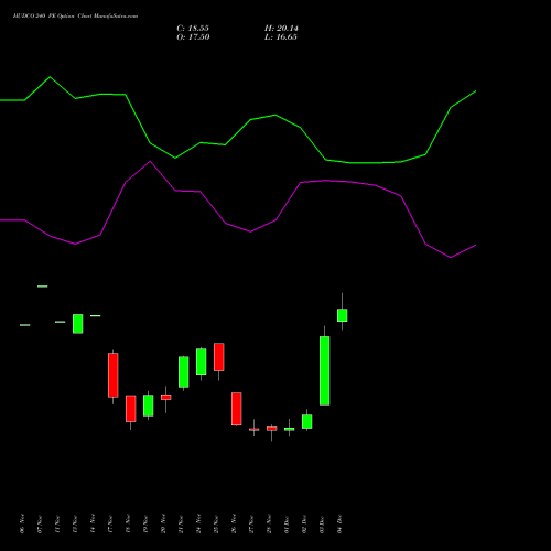 Live HUDCO 240 PE (PUT) 30 December 2025 options price chart analysis 8.20 Ncd05mar27 Fv 1000 