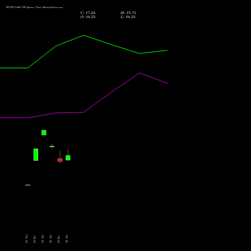 HUDCO 240 PE (PUT) 27 January 2026 options price chart analysis 8.20 Ncd05mar27 Fv 1000 