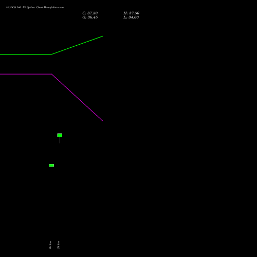 HUDCO 240 PE (PUT) 24 February 2026 options price chart analysis 8.20 Ncd05mar27 Fv 1000 