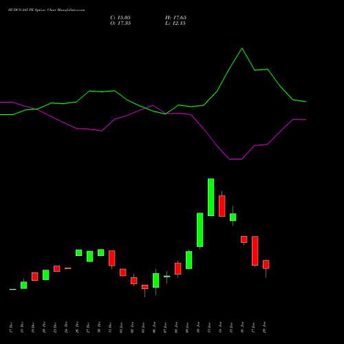 HUDCO 245 PE PUT indicators chart analysis 8.20 Ncd05mar27 Fv 1000 options price chart strike 245 PUT