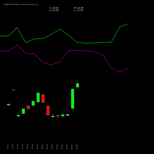Live HUDCO 245 PE (PUT) 30 December 2025 options price chart analysis 8.20 Ncd05mar27 Fv 1000 