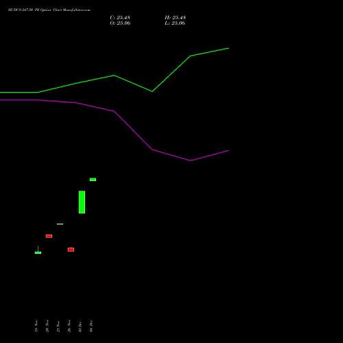 Live HUDCO 247.50 PE (PUT) 30 December 2025 options price chart analysis 8.20 Ncd05mar27 Fv 1000 