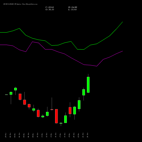 HUDCO 250.00 PE PUT indicators chart analysis 8.20 Ncd05mar27 Fv 1000 options price chart strike 250.00 PUT