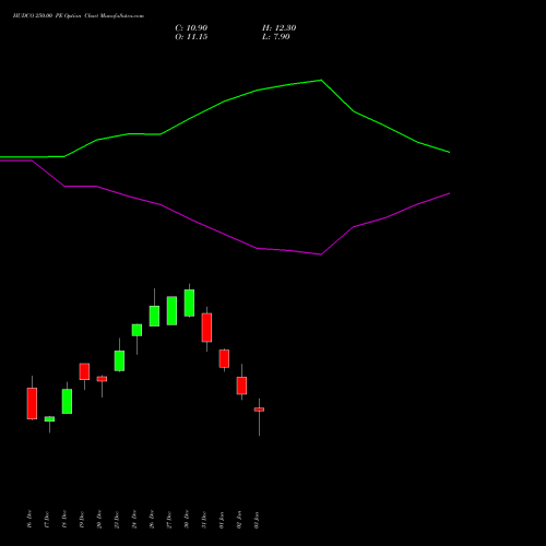 HUDCO 250.00 PE PUT indicators chart analysis 8.20 Ncd05mar27 Fv 1000 options price chart strike 250.00 PUT