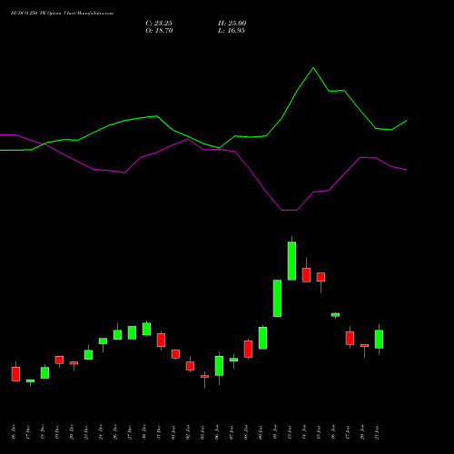 HUDCO 250 PE PUT indicators chart analysis 8.20 Ncd05mar27 Fv 1000 options price chart strike 250 PUT